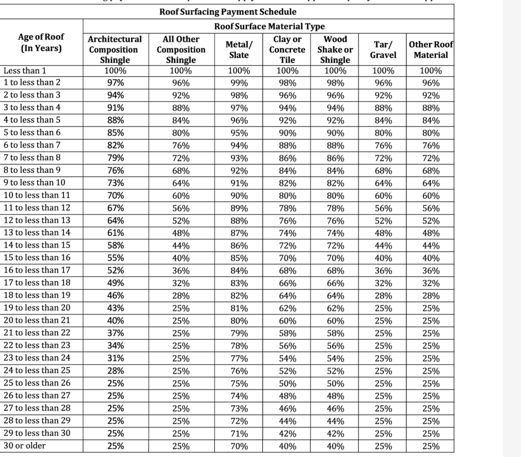 ACV roof payment Schedule